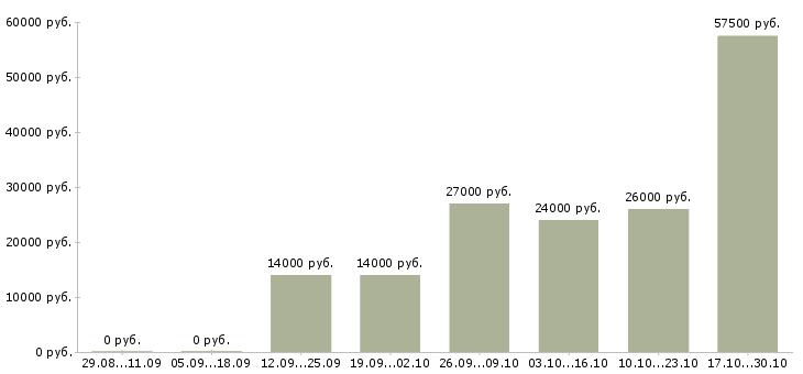 Вакансии требуется секретарь в Ульяновске - Медиана зарплат требуется секретарь в Ульяновске за 2 месяца