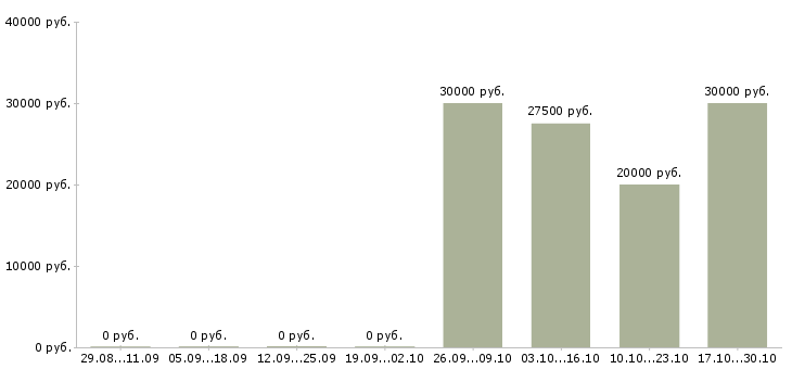 Вакансии требуются машинисты в Волгограде - Медиана зарплат требуются машинисты в Волгограде за 2 месяца