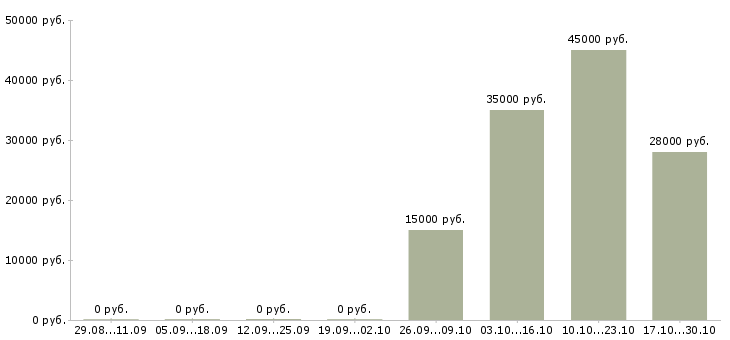 Вакансии требуются сборщики в Новосибирске - Медиана зарплат требуются сборщики в Новосибирске за 2 месяца