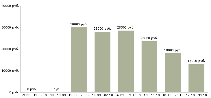 Вакансии удаленный менеджер продаж в Костроме - Медиана зарплат удаленный менеджер продаж в Костроме за 2 месяца