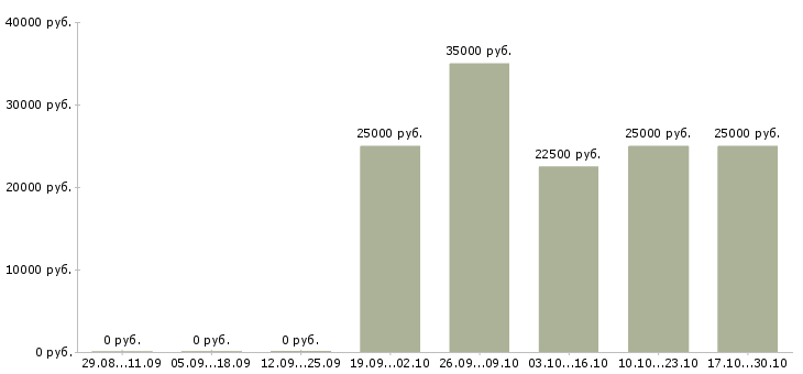 Вакансии швеи на производство в Краснодаре - Медиана зарплат швеи на производство в Краснодаре за 2 месяца