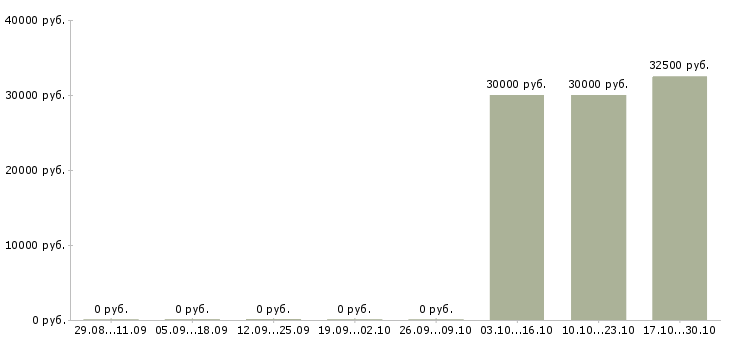 Вакансии экономист аналитик в Новосибирске - Медиана зарплат экономист аналитик в Новосибирске за 2 месяца