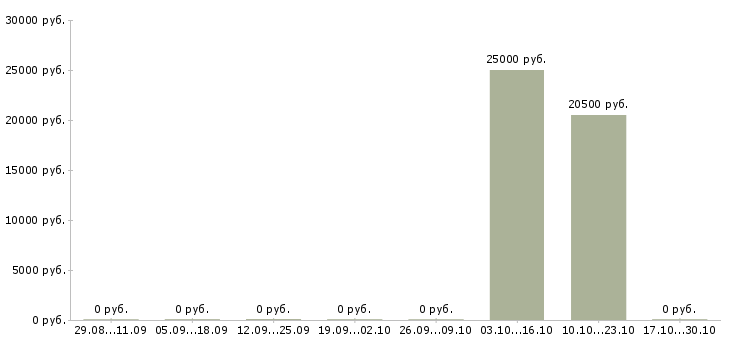 Вакансии эксперт кредитный в Архангельске - Медиана зарплат эксперт кредитный в Архангельске за 2 месяца