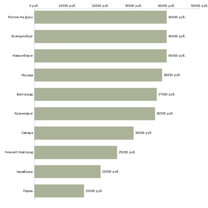 Поиск работы личный повар-Медиана зарплаты для вакансии «личный повар» в других городах