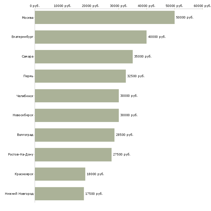 Поиск работы менеджер по продаже окон-Медиана зарплаты для вакансии «менеджер по продаже окон» в других городах
