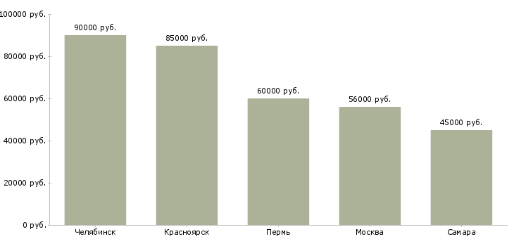 Поиск работы монтажник тт-Медиана зарплаты для вакансии «монтажник тт» в других городах