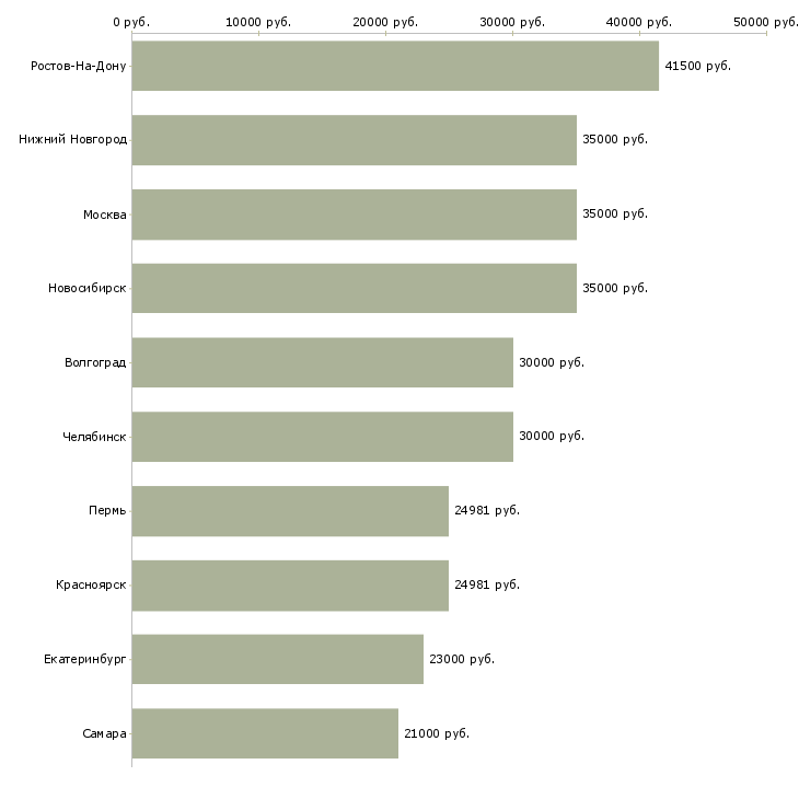 Поиск работы работник с медицинским образованием-Медиана зарплаты для вакансии «работник с медицинским образованием» в других городах