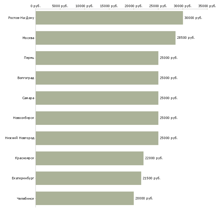 Поиск работы сотрудник на рекламу-Медиана зарплаты для вакансии «сотрудник на рекламу» в других городах