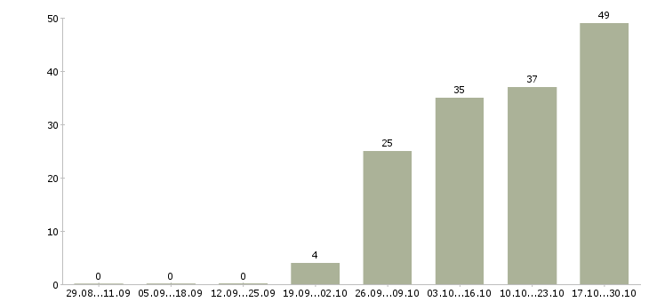 Работа оператор на телефон без опыта Башкортостан - Число вакансий Башкортостан по специальности оператор на телефон без опыта за 2 месяца