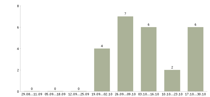 Работа специалист по тестированию по Башкортостан - Число вакансий Башкортостан по специальности специалист по тестированию по за 2 месяца