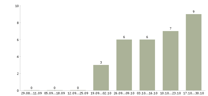 Работа требуется диспетчер Башкортостан - Число вакансий Башкортостан по специальности требуется диспетчер за 2 месяца