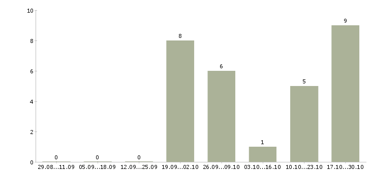 Работа подработка 4 часа Дагестан - Число вакансий Дагестан по специальности подработка 4 часа за 2 месяца