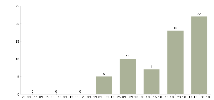 Работа приглашаем в команду Йошкар-ола - Число вакансий Йошкар-ола по специальности приглашаем в команду за 2 месяца