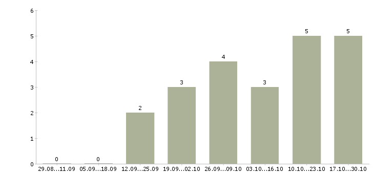 Работа менеджер по продаже домов Кабардино-балкария - Число вакансий Кабардино-балкария по специальности менеджер по продаже домов за 2 месяца