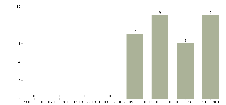 Работа контролер качества Коми - Число вакансий Коми по специальности контролер качества за 2 месяца
