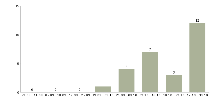 Работа менеджер по холодным звонкам Коми - Число вакансий Коми по специальности менеджер по холодным звонкам за 2 месяца