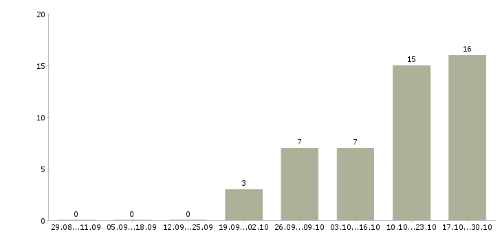 Работа директор в магазин магнит Нижний новгород - Число вакансий Нижний новгород по специальности директор в магазин магнит за 2 месяца