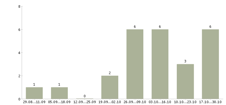 Работа менеджер по продаже окон Нижний новгород - Число вакансий Нижний новгород по специальности менеджер по продаже окон за 2 месяца