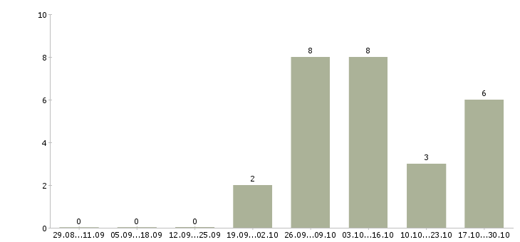 Работа продавец по выкладке товара Нижний тагил - Число вакансий Нижний тагил по специальности продавец по выкладке товара за 2 месяца