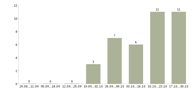 Работа операторы на подработку Ростов-на-дону - Число вакансий Ростов-на-дону по специальности операторы на подработку за 2 месяца