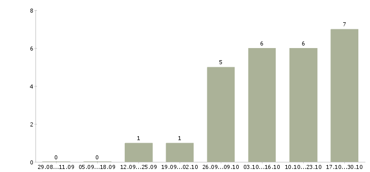 Работа производитель работ в строительстве Ростов-на-дону - Число вакансий Ростов-на-дону по специальности производитель работ в строительстве за 2 месяца