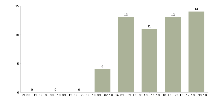 Работа распространитель листовок по почтовым ящикам Санкт-петербург - Число вакансий Санкт-петербург по специальности распространитель листовок по почтовым ящикам за 2 месяца