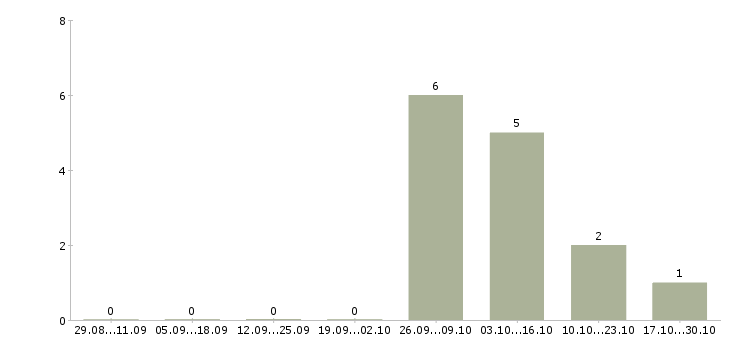 Работа кадровый менеджер Симферополь - Число вакансий Симферополь по специальности кадровый менеджер за 2 месяца