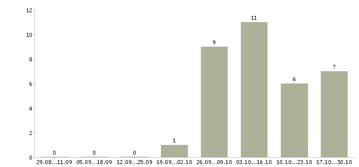 Работа сотрудник на документацию Симферополь - Число вакансий Симферополь по специальности сотрудник на документацию за 2 месяца