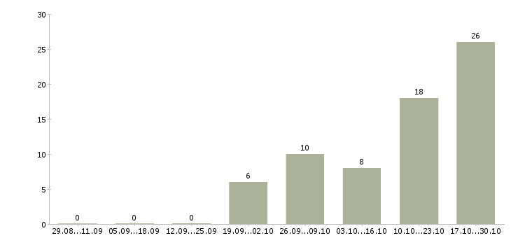 Работа работник с медицинским образованием Татарстан - Число вакансий Татарстан по специальности работник с медицинским образованием за 2 месяца