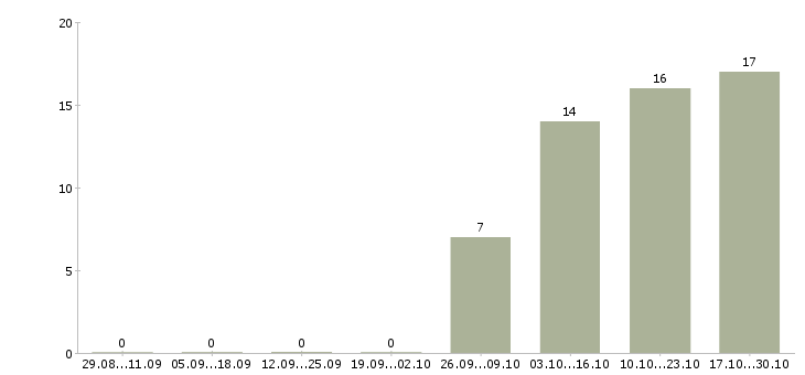 Работа требуется секретарь Хакасия - Число вакансий Хакасия по специальности требуется секретарь за 2 месяца