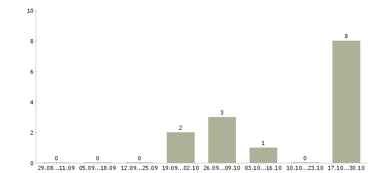 Работа сварщик ручной сварки Чувашия - Число вакансий Чувашия по специальности сварщик ручной сварки за 2 месяца