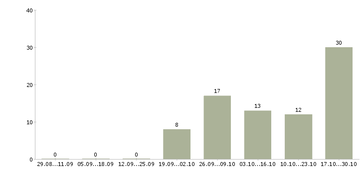 Работа оператор на удаленную работу Якутия - Число вакансий Якутия по специальности оператор на удаленную работу за 2 месяца