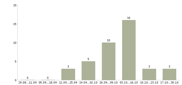 Работа сотрудник на рекламу Якутия - Число вакансий Якутия по специальности сотрудник на рекламу за 2 месяца