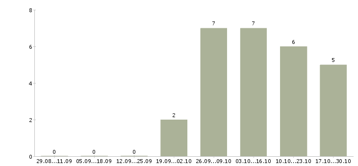 Работа стабильный доход в Абакане - Число вакансий в Абакане по специальности стабильный доход за 2 месяца