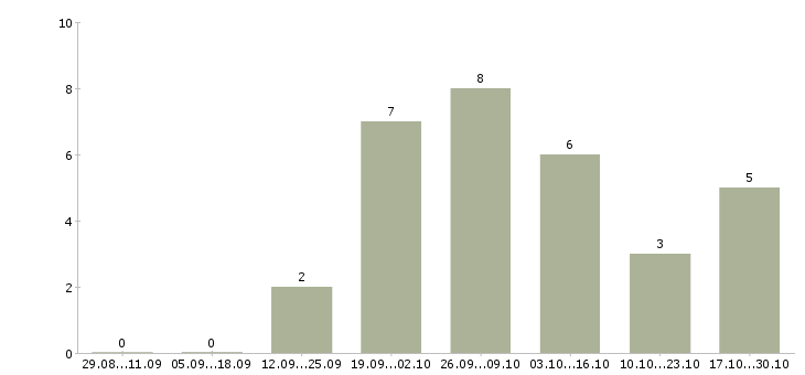 Работа в помощь администратору в Архангельске - Число вакансий в Архангельске по специальности в помощь администратору за 2 месяца
