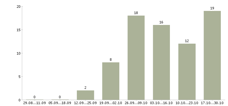 Работа подработка 4 часа в Архангельске - Число вакансий в Архангельске по специальности подработка 4 часа за 2 месяца