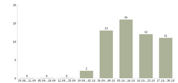 Работа грузчик ночные смены в Астрахани - Число вакансий в Астрахани по специальности грузчик ночные смены за 2 месяца