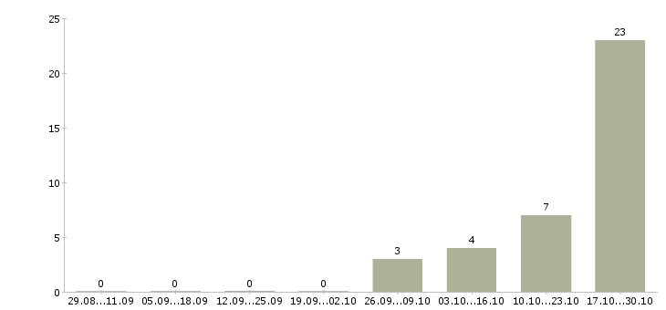 Работа бухгалтер реализация в Барнауле - Число вакансий в Барнауле по специальности бухгалтер реализация за 2 месяца