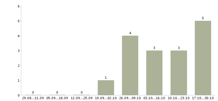 Работа специалист по взысканию задолженностей в Барнауле - Число вакансий в Барнауле по специальности специалист по взысканию задолженностей за 2 месяца