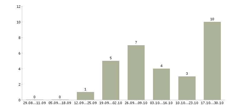 Работа удаленный менеджер по продажам в Владивостоке - Число вакансий в Владивостоке по специальности удаленный менеджер по продажам за 2 месяца
