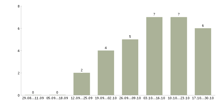 Работа менеджер по продажам на дому в Владикавказе - Число вакансий в Владикавказе по специальности менеджер по продажам на дому за 2 месяца