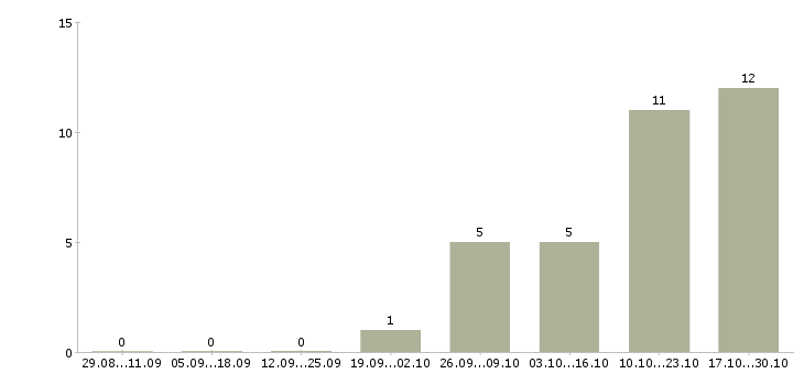 Работа мерчендайзер мобильный в Волгограде - Число вакансий в Волгограде по специальности мерчендайзер мобильный за 2 месяца