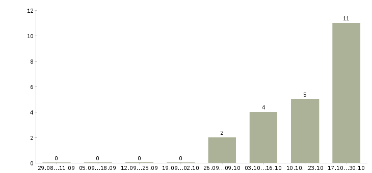 Работа специалист по системам безопасности в Волгограде - Число вакансий в Волгограде по специальности специалист по системам безопасности за 2 месяца
