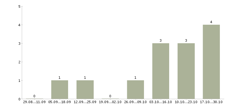 Работа требуются машинисты в Волгограде - Число вакансий в Волгограде по специальности требуются машинисты за 2 месяца