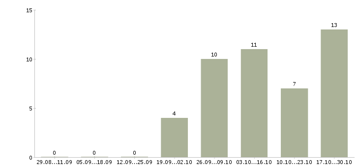 Работа помощник руководителя без опыта в Воронеже - Число вакансий в Воронеже по специальности помощник руководителя без опыта за 2 месяца