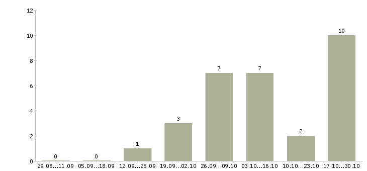 Работа оператор на удаленную работу в Дзержинске - Число вакансий в Дзержинске по специальности оператор на удаленную работу за 2 месяца