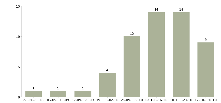 Работа дизайнер рекламы в Екатеринбурге - Число вакансий в Екатеринбурге по специальности дизайнер рекламы за 2 месяца