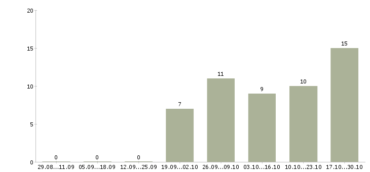 Работа специалист офиса в Зеленограде - Число вакансий в Зеленограде по специальности специалист офиса за 2 месяца