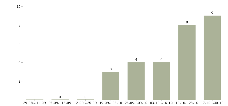 Работа программист 1 с в Ижевске - Число вакансий в Ижевске по специальности программист 1 с за 2 месяца