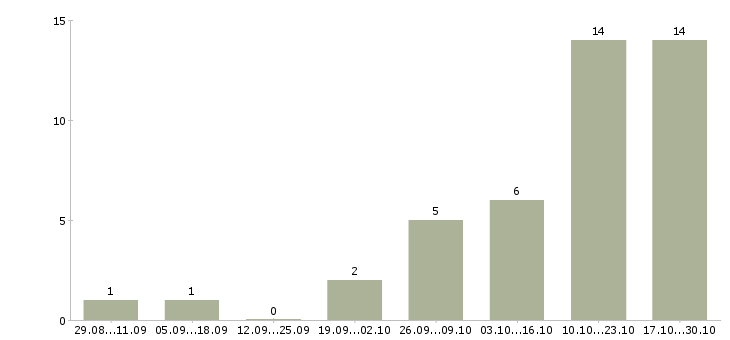 Работа информационный консультант в Иркутске - Число вакансий в Иркутске по специальности информационный консультант за 2 месяца